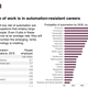 Image for article titled Presentation: The jobs of the future